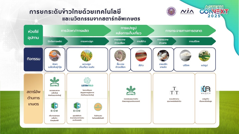 ยกระดับการผลิตข้าวไทยด้วยเทคโนโลยีและนวัตกรรมจากสตาร์ทอัพด้านเกษตร 